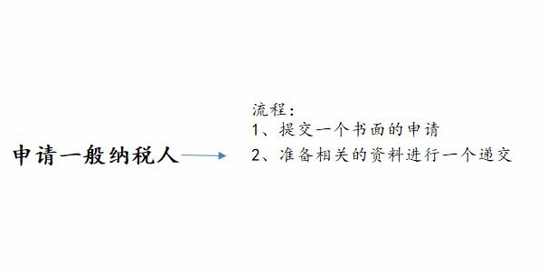 一般納稅人申請(qǐng)