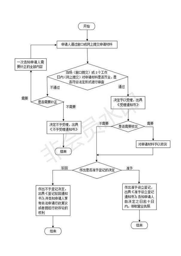 如何在鄭州設(shè)立分公司，具體流程是什么