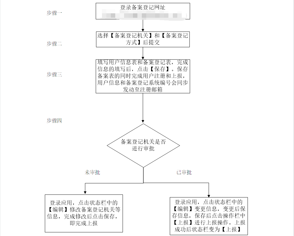 鄭州進出口貿(mào)易公司注冊:自己辦理流程圖