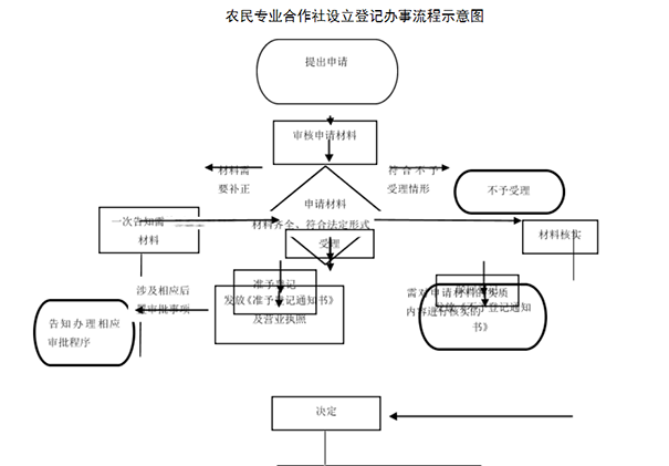 河南省農(nóng)民專業(yè)合作社簡(jiǎn)易注銷(xiāo)流程