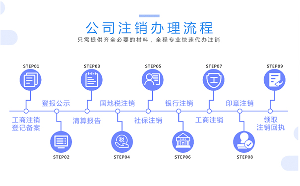 鄭州企業(yè)注銷清算流程