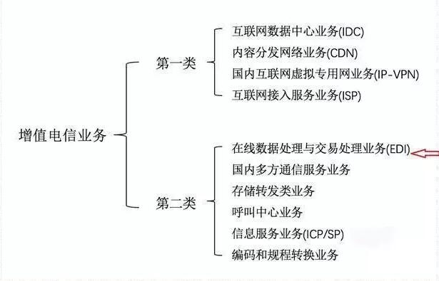 ICP和增值電信業(yè)務(wù)經(jīng)營許可證如何區(qū)分，icp許可證難辦嗎