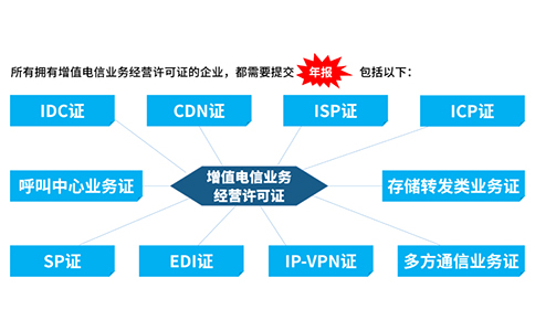 icp許可證沒有年檢怎么辦，icp年檢怎樣辦理
